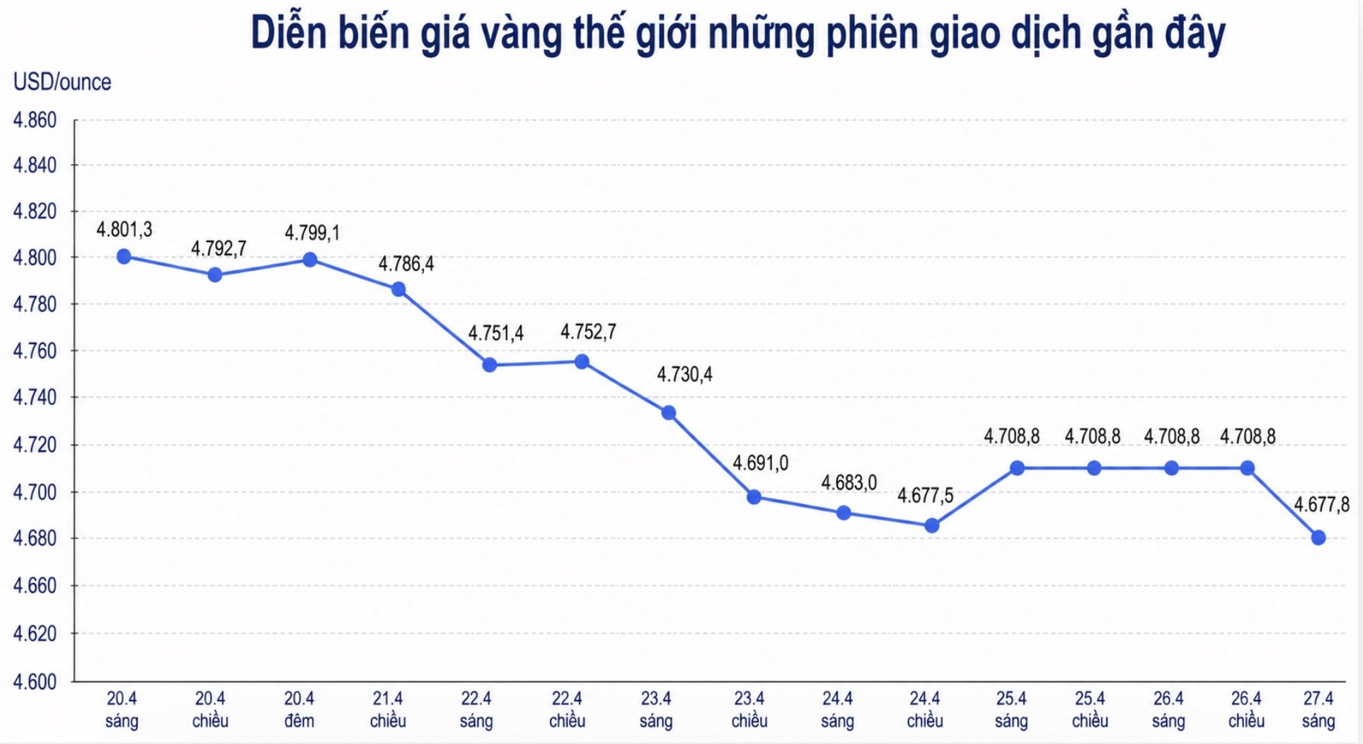 Diễn biến giá vàng thế giới những phiên giao dịch gần đây. Biểu đồ: Khương Duy