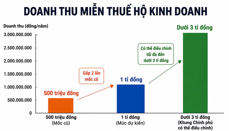 Revenue from tax exemption for business households is expected to increase to 1 billion VND. Graphics: Luc Giang