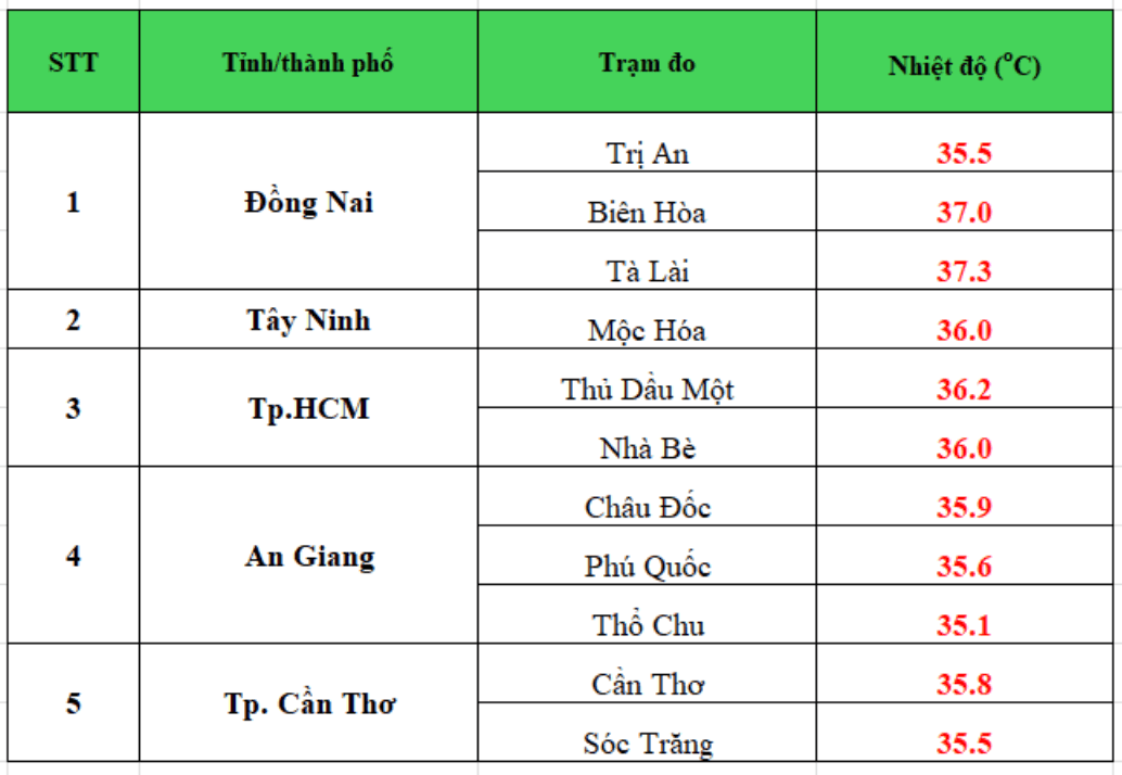 Nhiệt độ thực đo cao nhất trong ngày 26.4 tại một số trạm quan trắc ở Nam Bộ. Nguồn: 