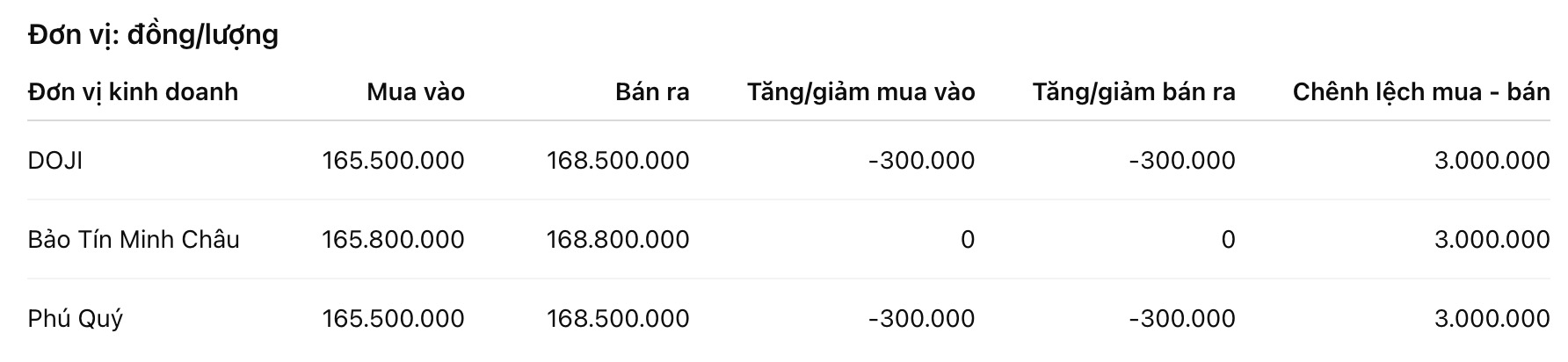Giá vàng nhẫn trơn tại một số đơn vị kinh doanh. Đơn vị: đồng/lượng. Bảng: Khương Duy