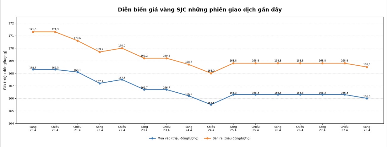 Diễn biến giá vàng SJC những phiên giao dịch gần đây. Biểu đồ: Khương Duy