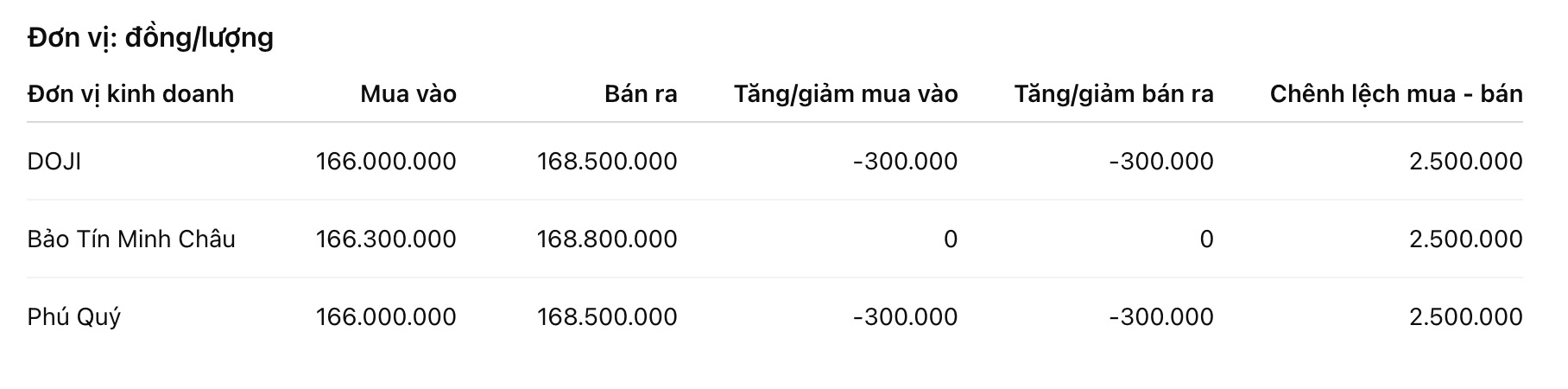Giá vàng miếng SJC tại một số đơn vị kinh doanh. Đơn vị: đồng/lượng. Bảng: Khương Duy