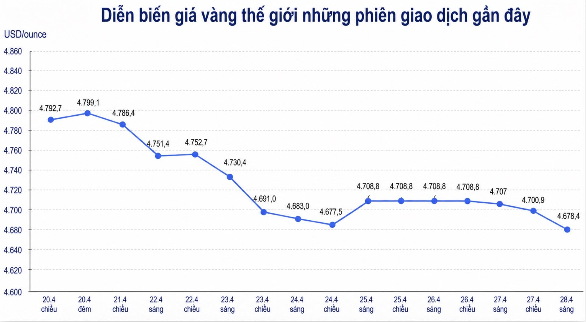 Diễn biến giá vàng thế giới những phiên giao dịch gần đây. Biểu đồ: Khương Duy