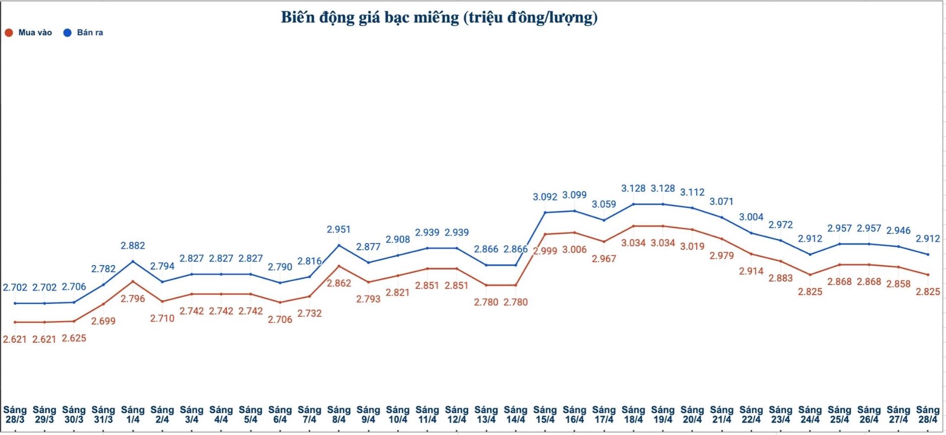 Biến động giá bạc trong nước những phiên gần đây. Biểu đồ: Phương Anh 