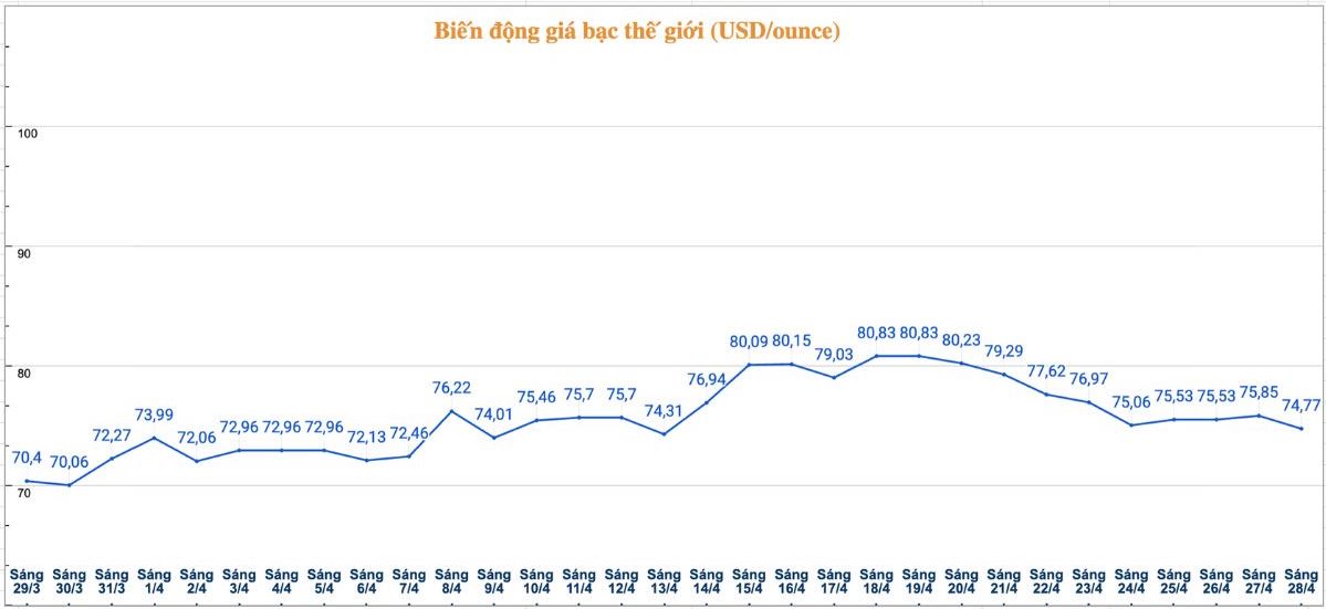 Diễn biến giá bạc thế giới những phiên gần đây. Biểu đồ: Phương Anh 