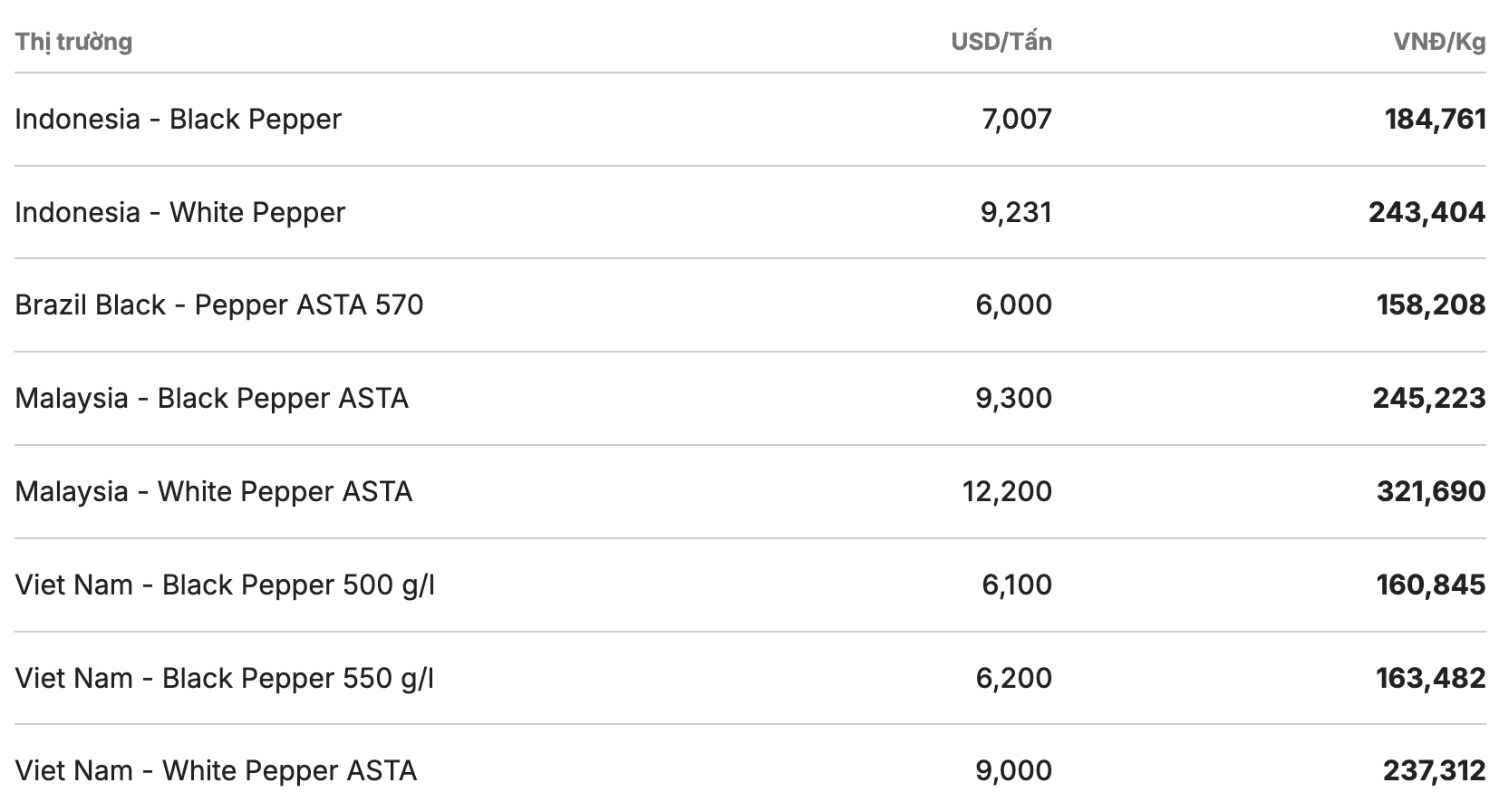 Giá tiêu thế giới cập nhật lúc 11h30 ngày 27.4. Nguồn: Giacaphe.com 