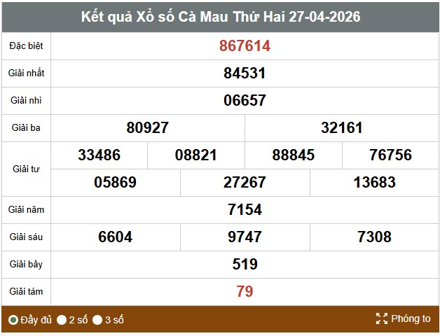 Kết quả xổ số Cà Mau. Ảnh: Thế Toàn