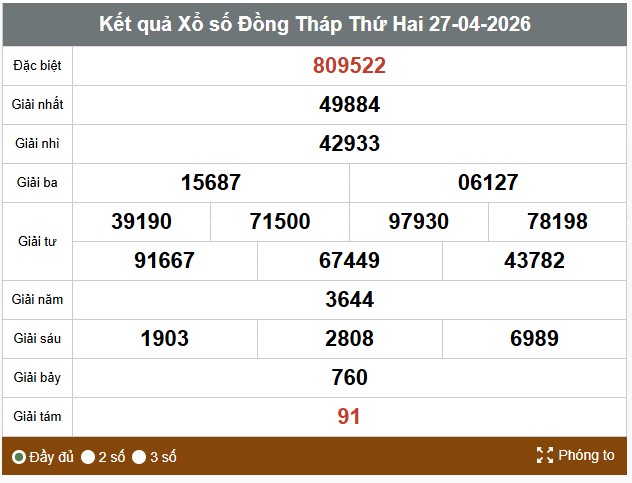 Kết quả xổ số Đồng Tháp. Ảnh: Thế Toàn