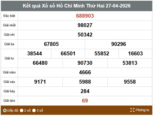 Kết quả xổ số TPHCM. Ảnh: Thế Toàn