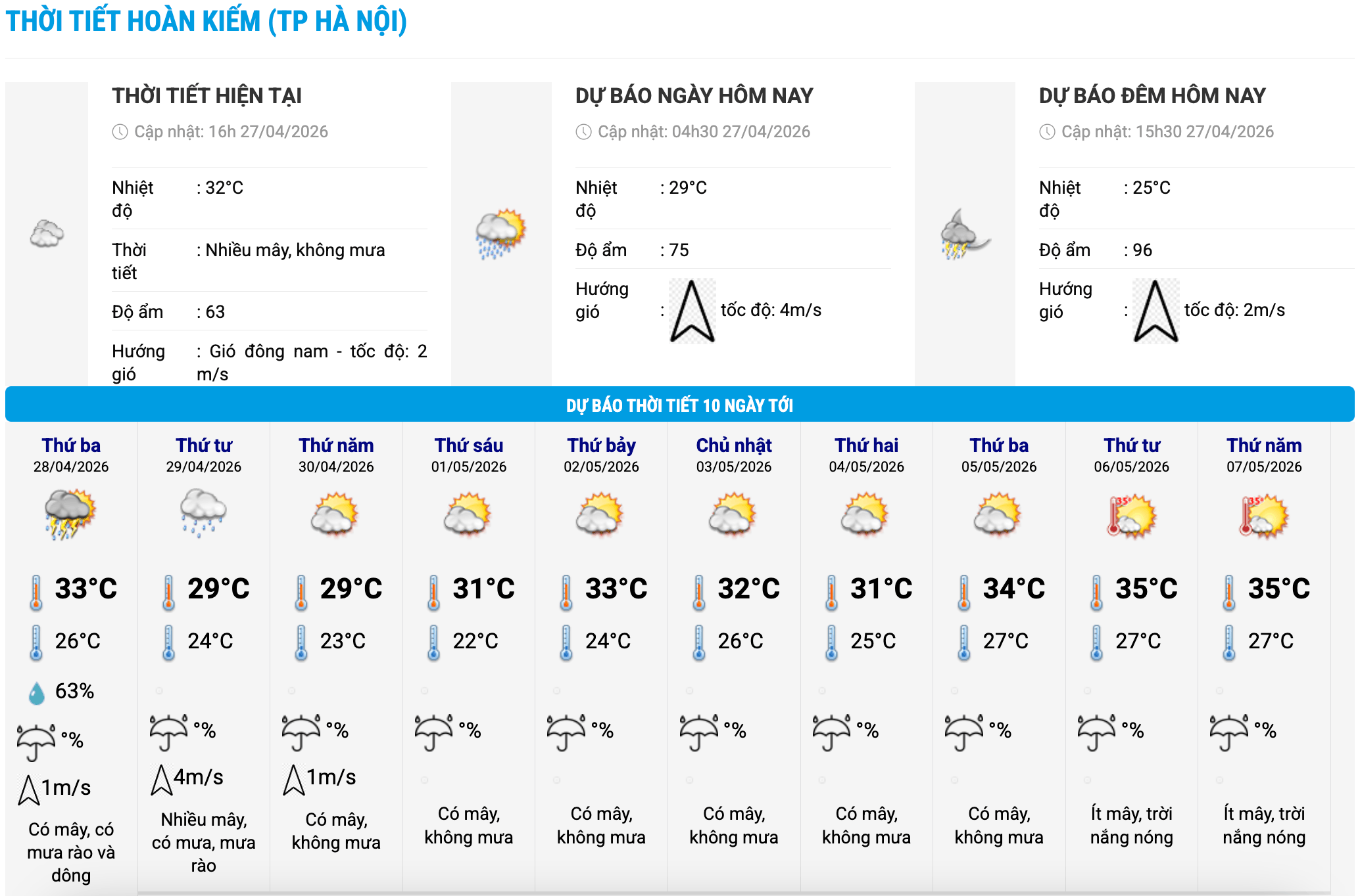 Biểu đồ nhiệt trong 10 ngày tới ở phường Hoàn Kiếm, Hà Nội cập nhật vào 16 giờ ngày 27.4. Ảnh: Trung tâm Dự báo Khí tượng Thủy văn Quốc gia