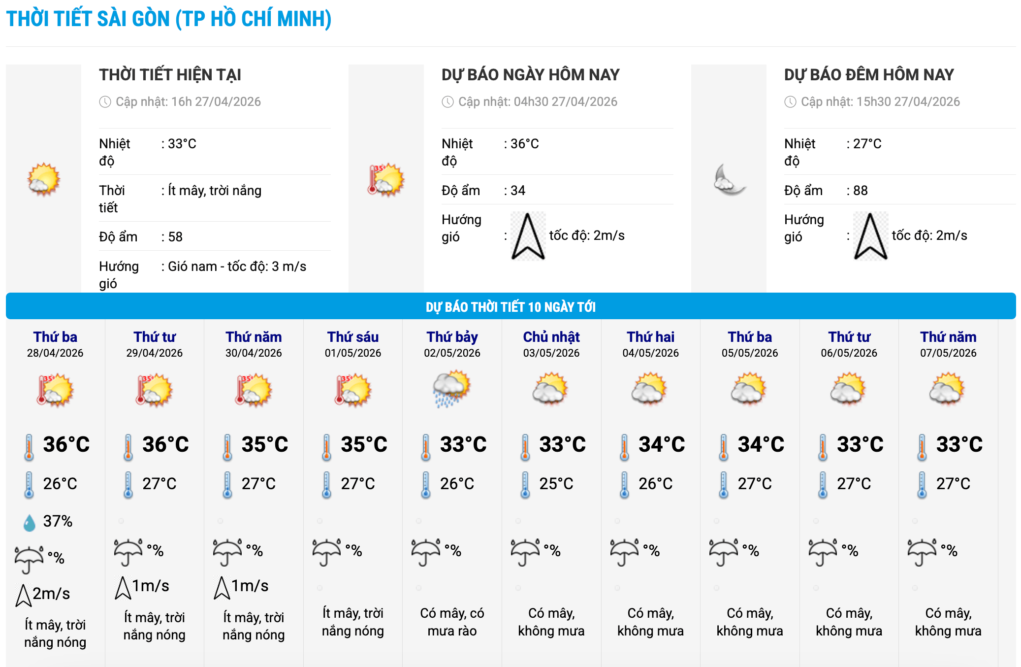 Biểu đồ nhiệt trong 10 ngày tới ở phường Sài Gòn, TPHCM cập nhật vào 16 giờ ngày 27.4. Ảnh: Trung tâm Dự báo Khí tượng Thủy văn Quốc gia