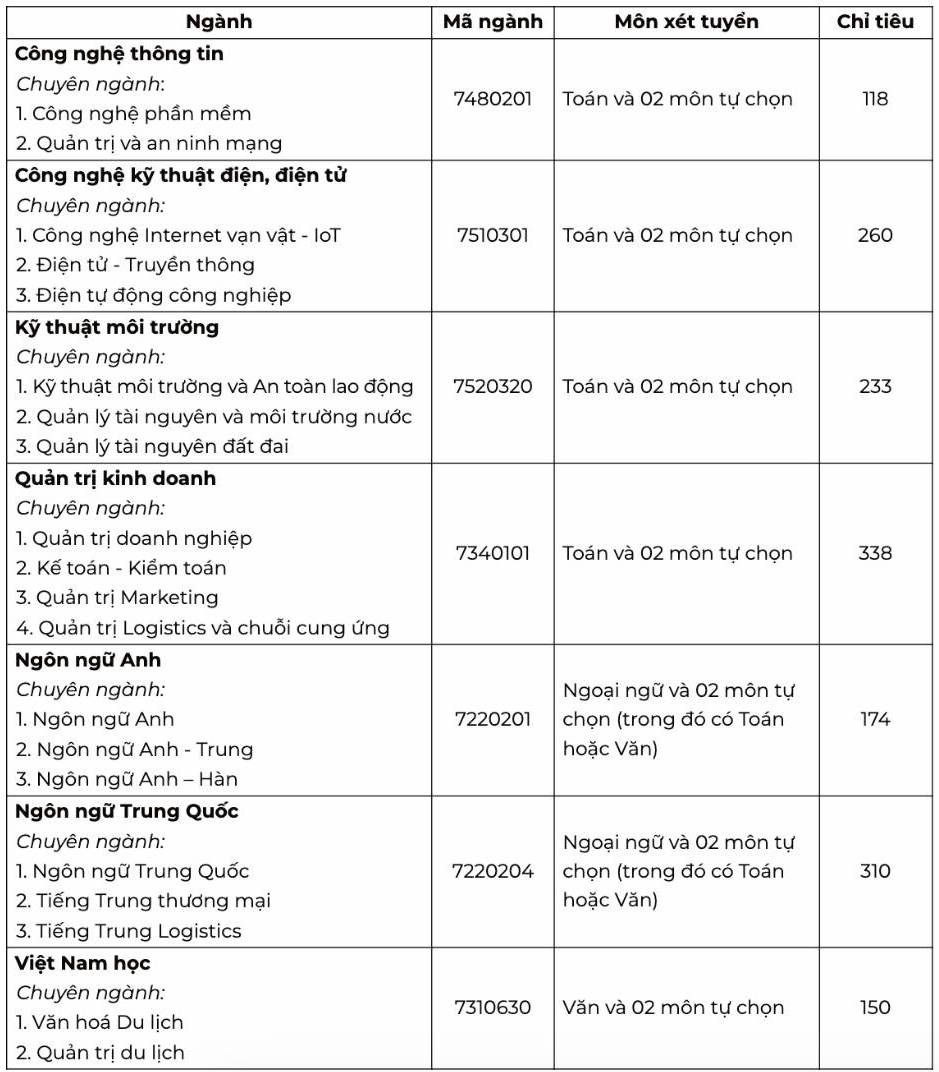 Các ngành đào tạo và chỉ tiêu tuyển sinh dự kiến năm 2026 của Trường Đại học Quản lý và Công nghệ Hải Phòng, trong đó có ngành Công nghệ thông tin. Ảnh: Trường Đại học Quản lý và Công nghệ Hải Phòng