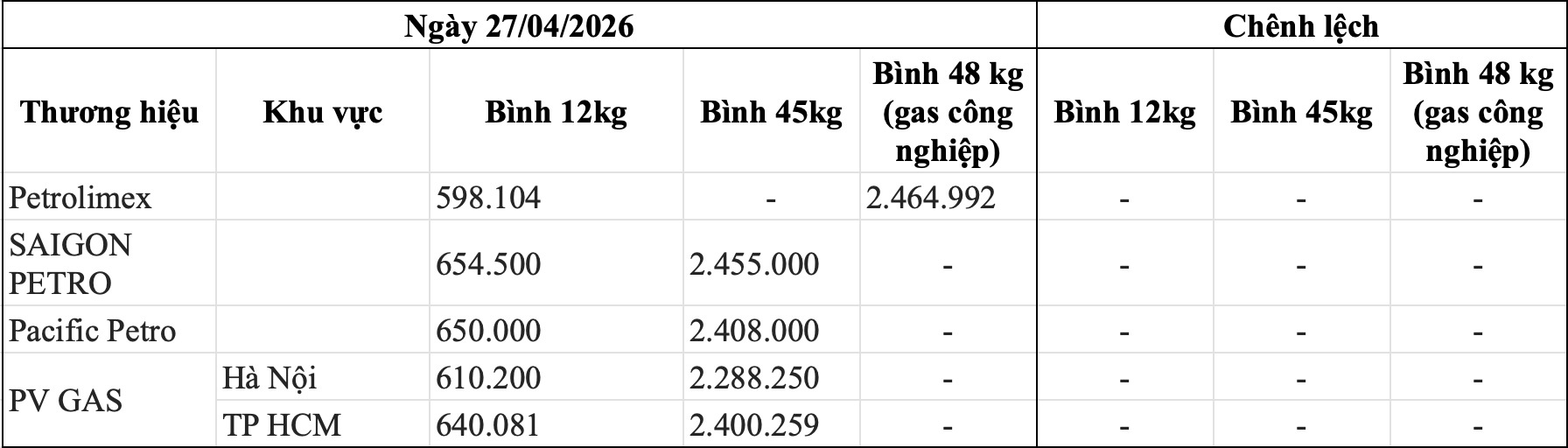 Bảng giá gas các thương hiệu trong nước ngày 27.4. Bảng: Song Anh 