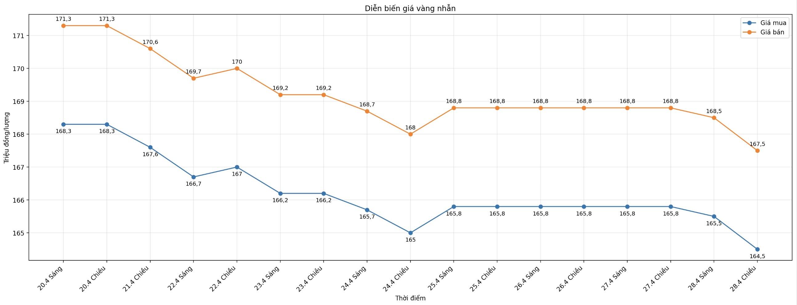 Diễn biến giá vàng nhẫn những phiên giao dịch gần đây. Biểu đồ: Khương Duy