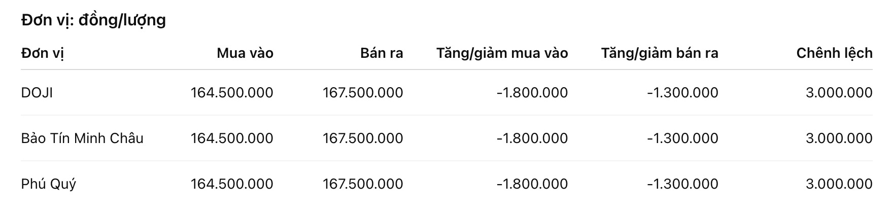 Giá vàng miếng SJC tại một số đơn vị kinh doanh. Đơn vị: đồng/lượng. Bảng: Khương Duy