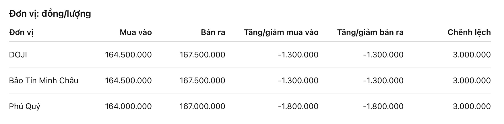 Giá vàng nhẫn trơn tại một số đơn vị kinh doanh. Đơn vị: đồng/lượng. Bảng: Khương Duy