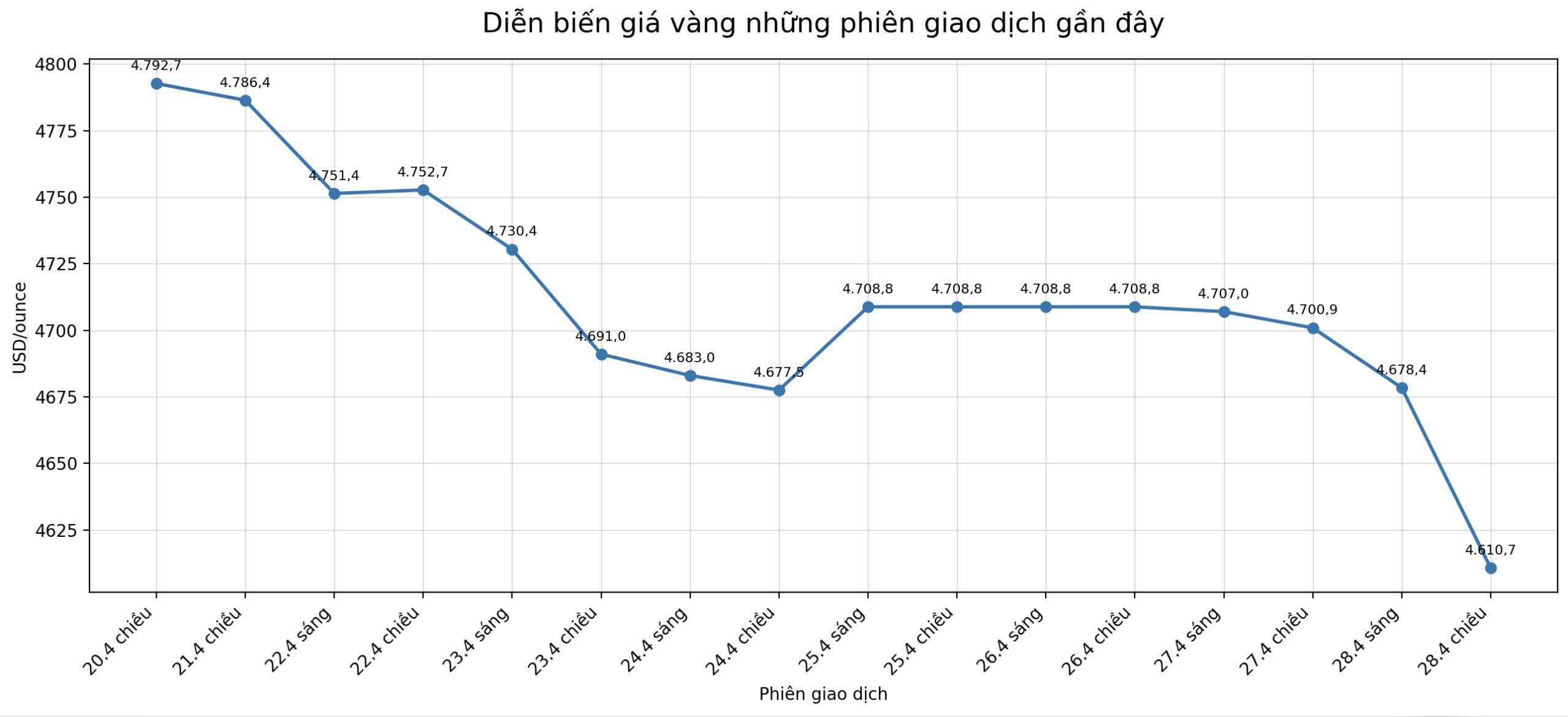 Diễn biến giá vàng thế giới những phiên giao dịch gần đây. Biểu đồ: Khương Duy