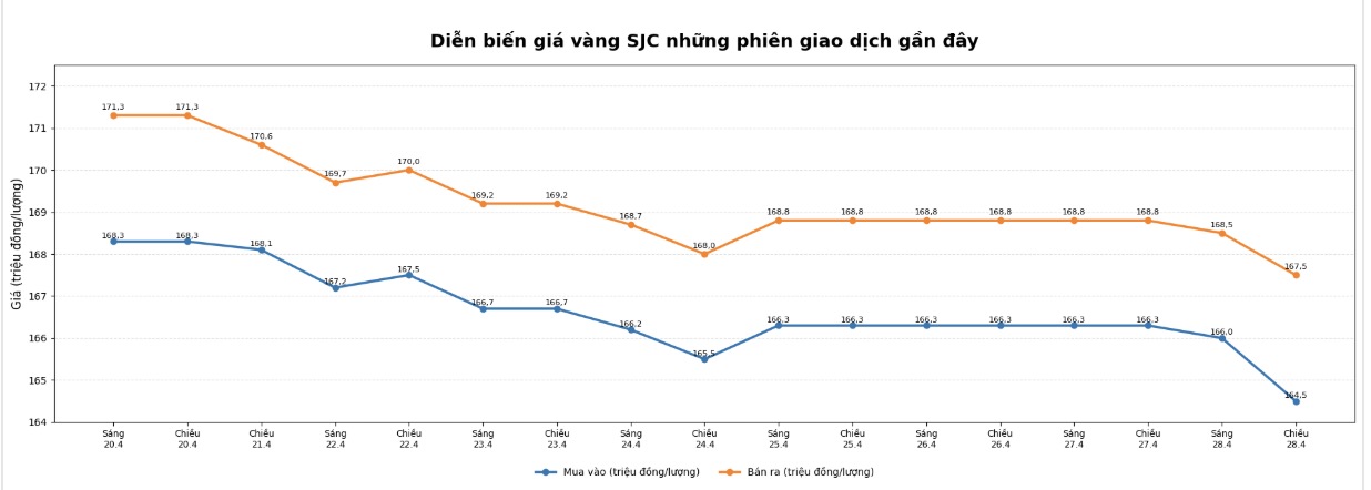 Diễn biến giá vàng SJC những phiên giao dịch gần đây. Biểu đồ: Khương Duy