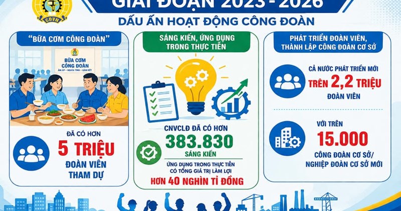 Millions of workers are cared for, hundreds of thousands of initiatives are realized