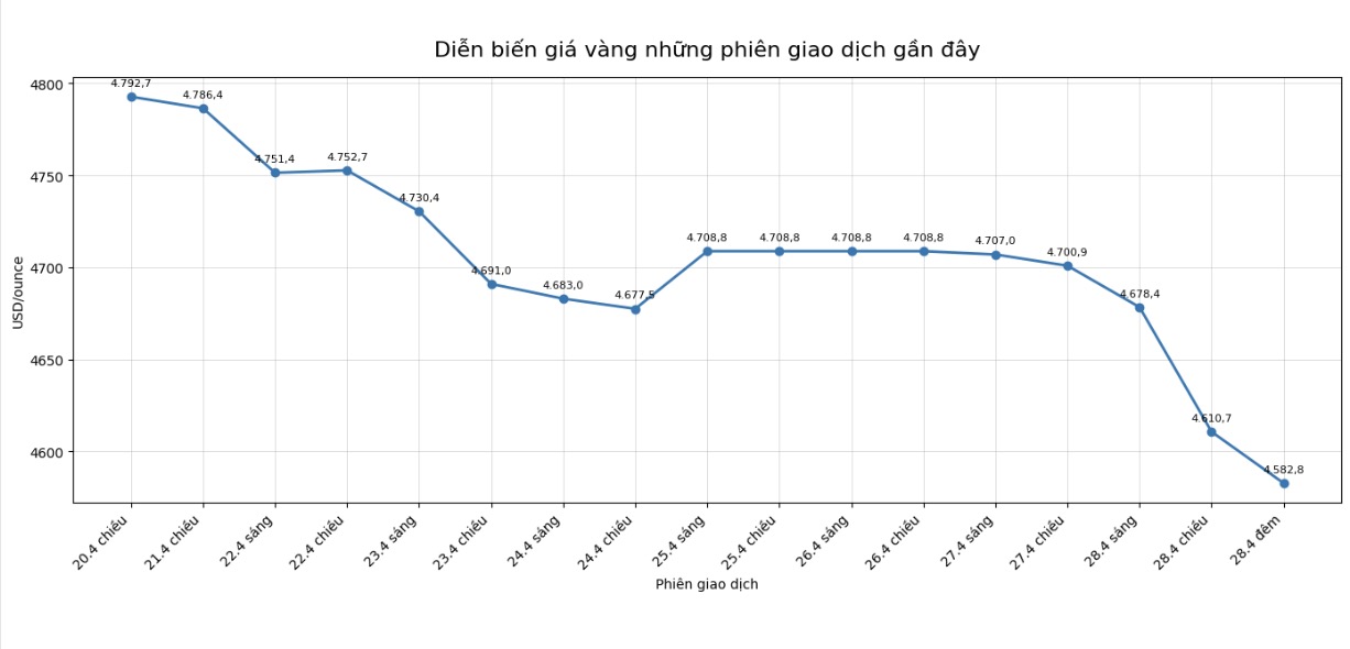 Diễn biến giá vàng thế giới những phiên giao dịch gần đây. Biểu đồ: Khương Duy