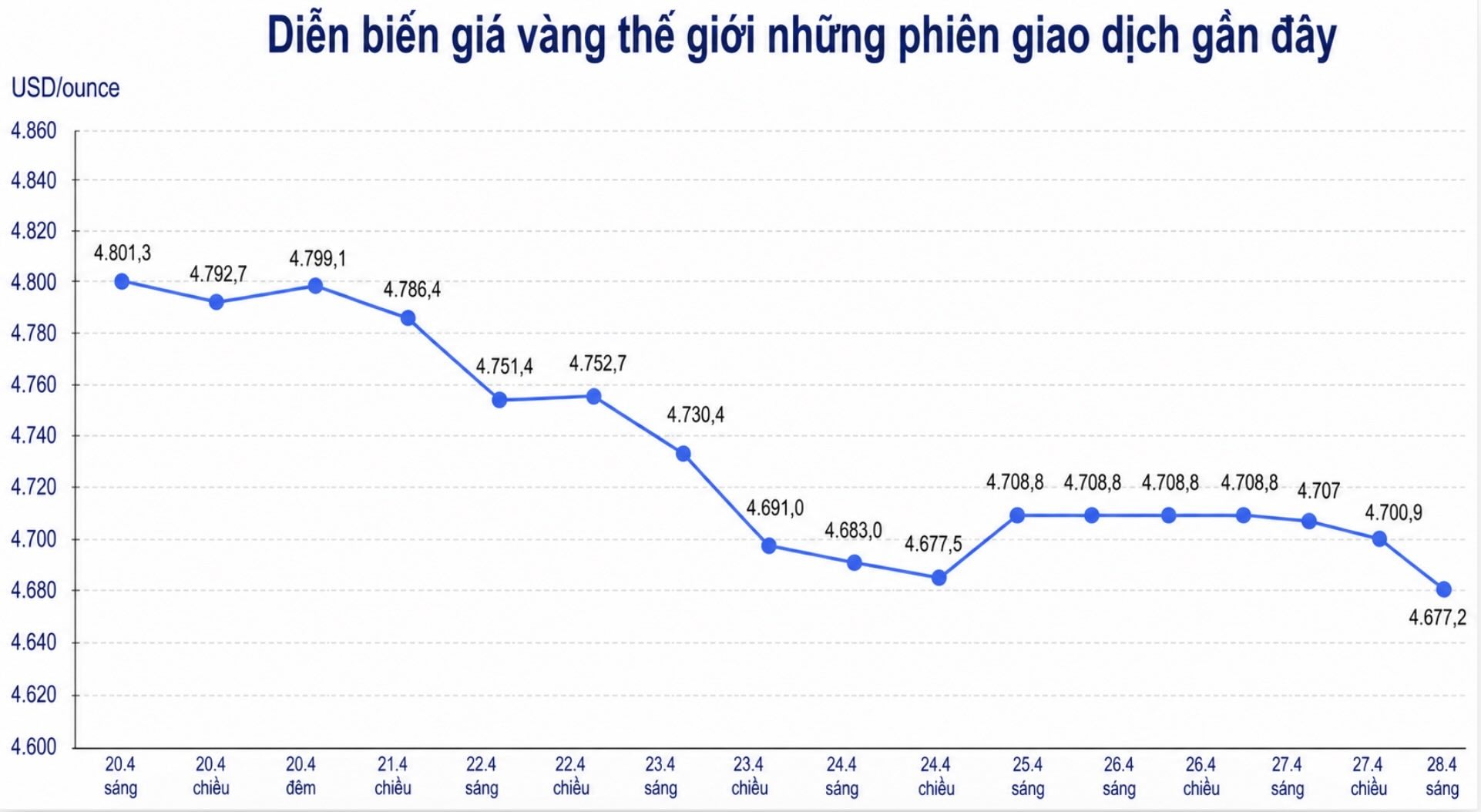 Diễn biến giá vàng thế giới những phiên giao dịch gần đây. Biểu đồ: Khương Duy