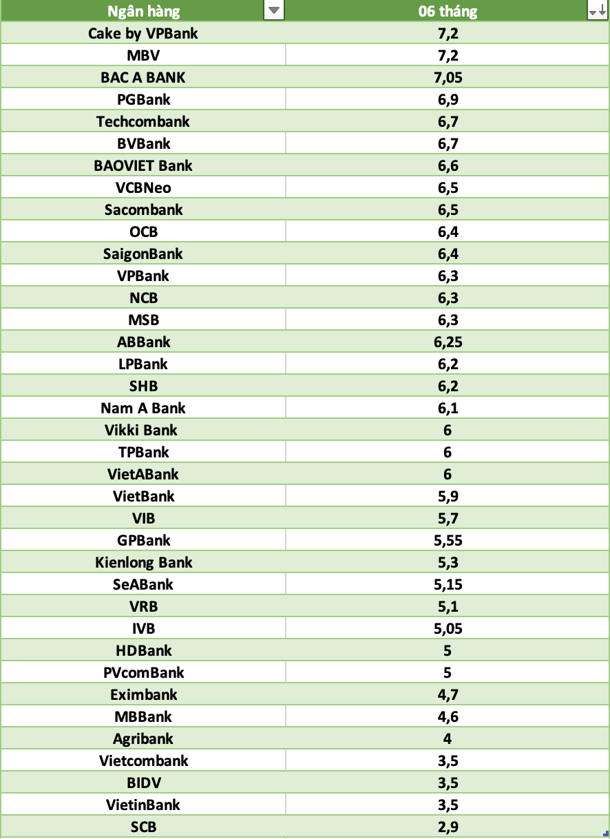 So sánh lãi suất ngân hàng cao nhất ở kỳ hạn 6 tháng. Đồ họa: Hà Vy
