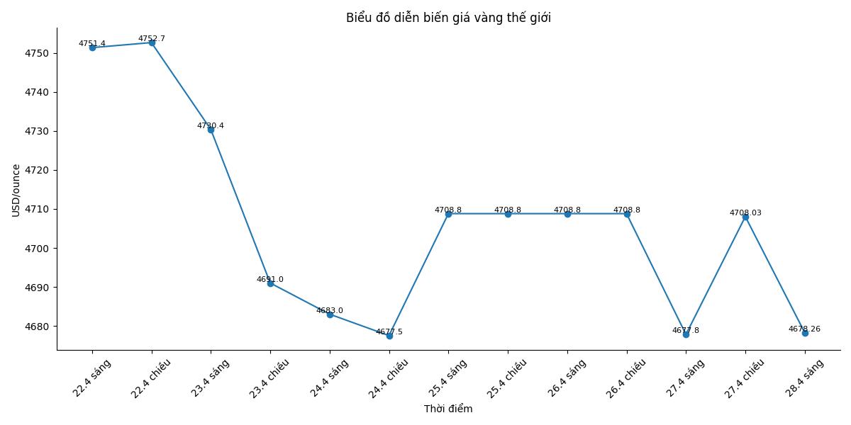 Diễn biến giá vàng thế giới những phiên giao dịch gần đây. Biểu đồ: Song Anh