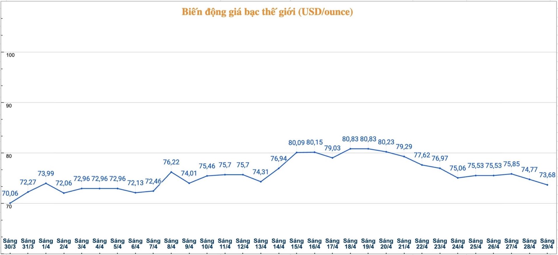 Diễn biến giá bạc thế giới những phiên gần đây. Biểu đồ: Phương Anh 