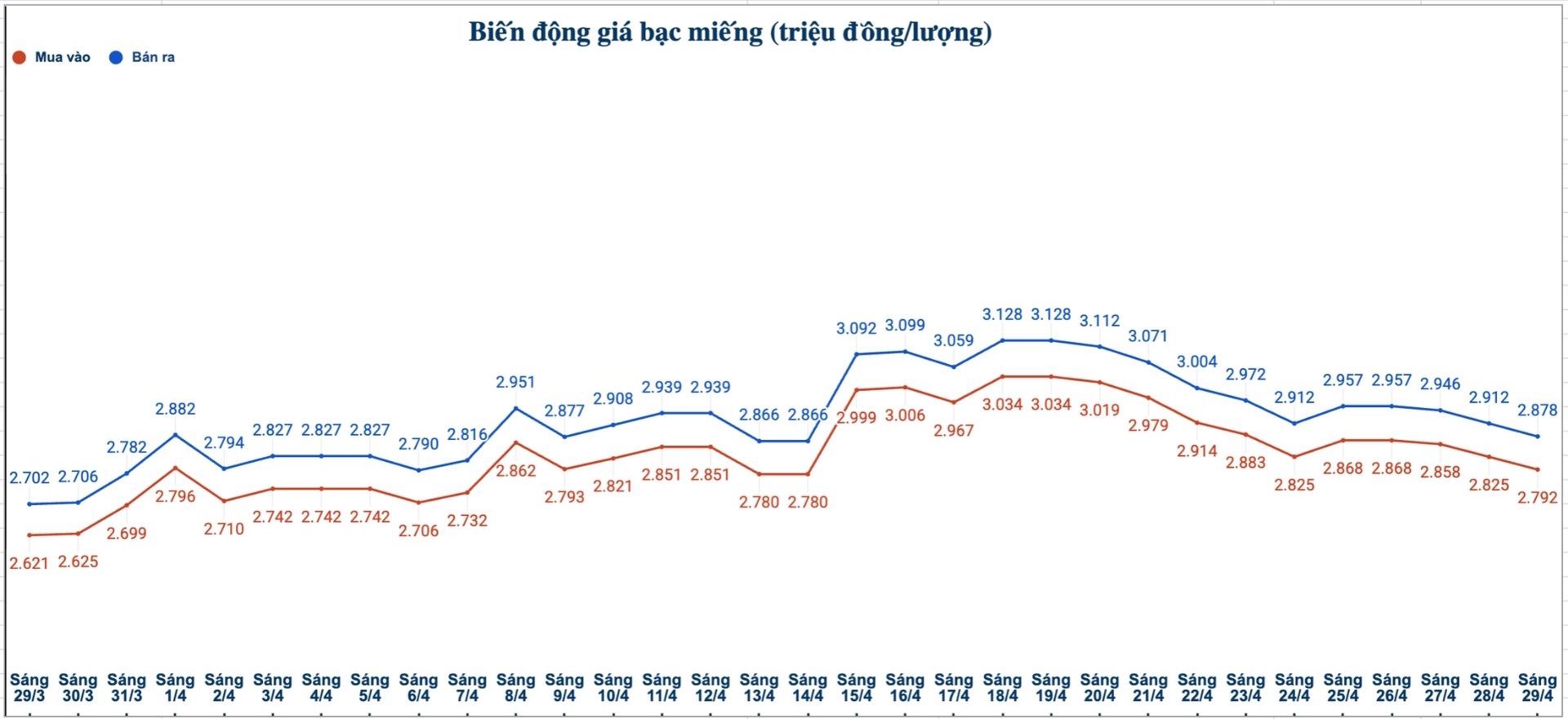 Biến động giá bạc trong nước những phiên gần đây. Biểu đồ: Phương Anh 