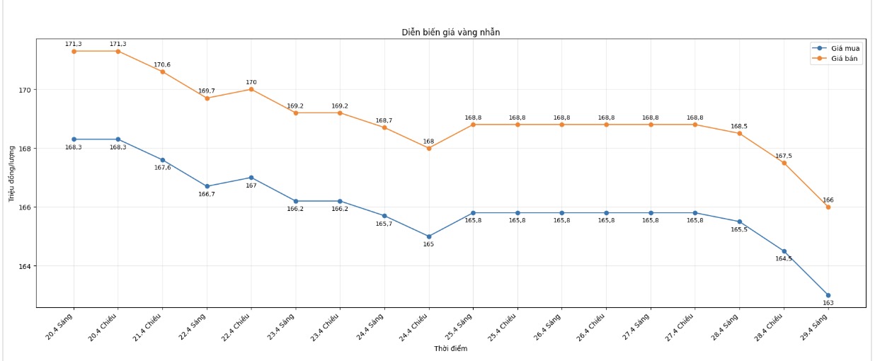 Giá vàng nhẫn trơn tại một số đơn vị kinh doanh. Đơn vị: đồng/lượng. Bảng: Khương Duy
