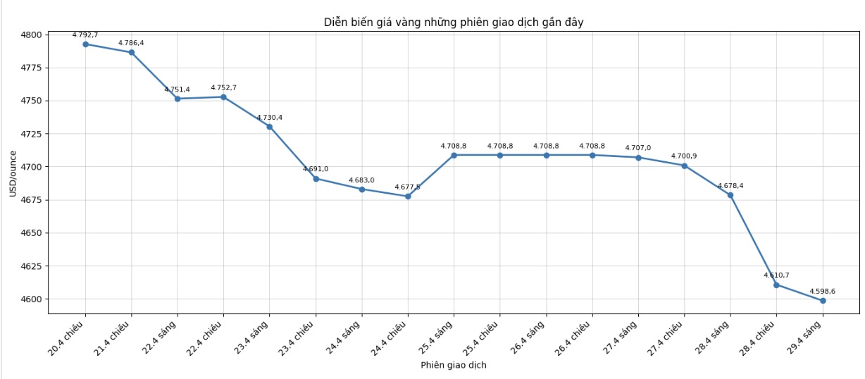 Diễn biến giá vàng thế giới những phiên giao dịch gần đây. Biểu đồ: Khương Duy