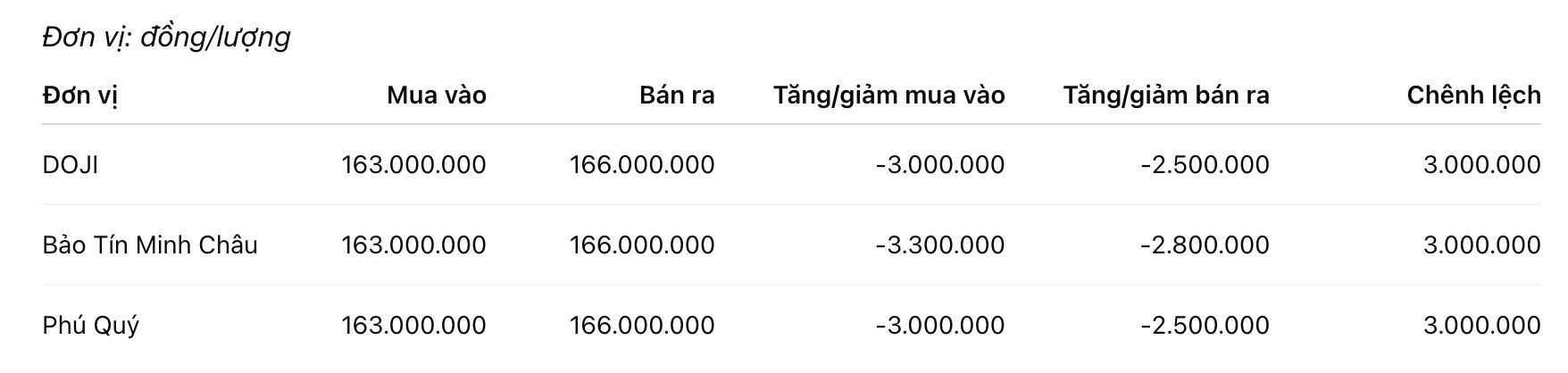 Giá vàng miếng SJC tại một số đơn vị kinh doanh. Đơn vị: đồng/lượng. Bảng: Khương Duy