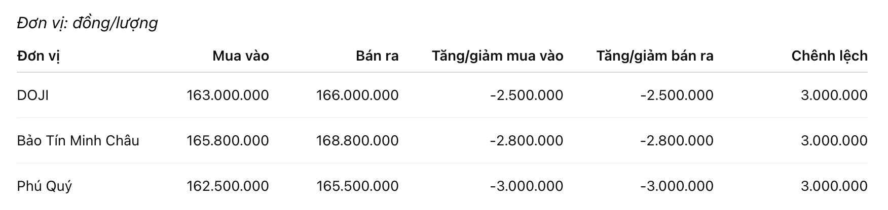 Giá vàng nhẫn trơn tại một số đơn vị kinh doanh. Đơn vị: đồng/lượng. Bảng: Khương Duy