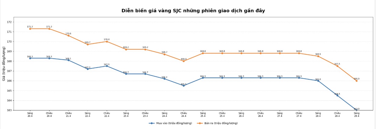 Diễn biến giá vàng SJC những phiên giao dịch gần đây. Biểu đồ: Khương Duy