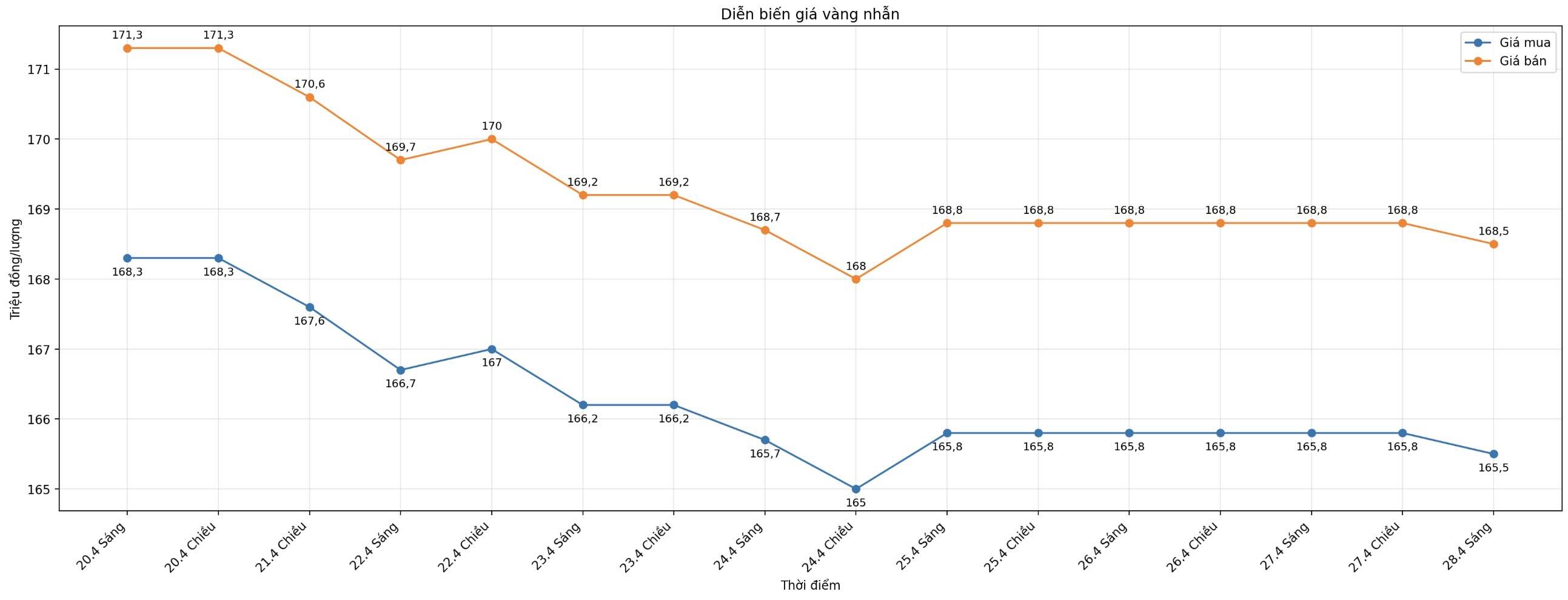 Diễn biến giá vàng nhẫn những phiên giao dịch gần đây. Biểu đồ: Khương Duy