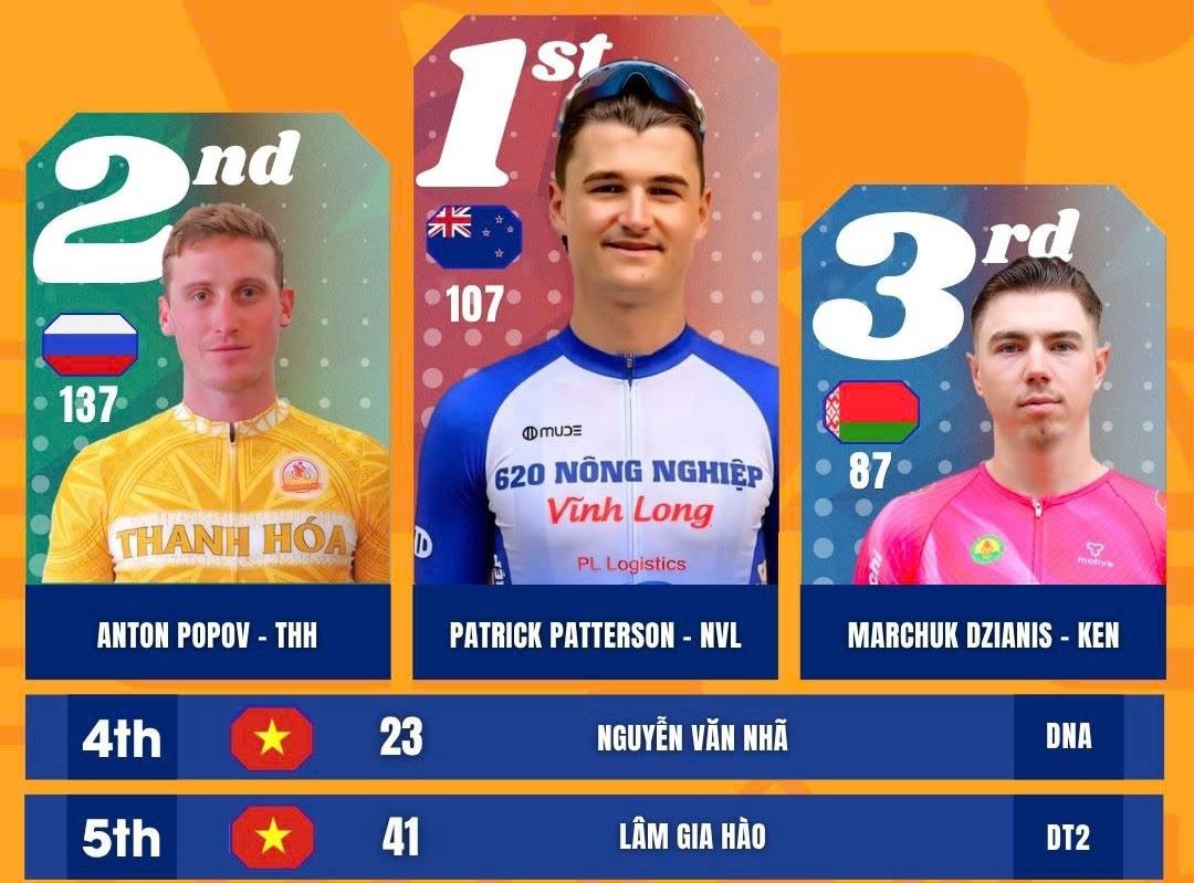 Racer Patterson wins stage 2 consecutively at the 2026 Ho Chi Minh City Television Cycling Cup race. Photo: HTV