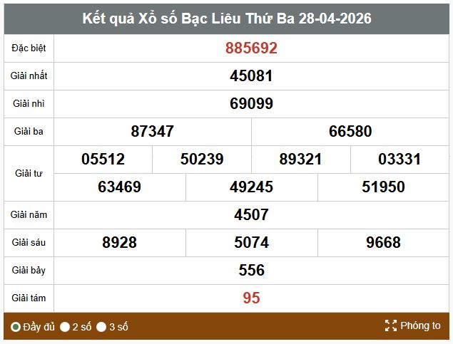 Kết quả xổ số Bạc Liêu. Ảnh: Vinh Phú