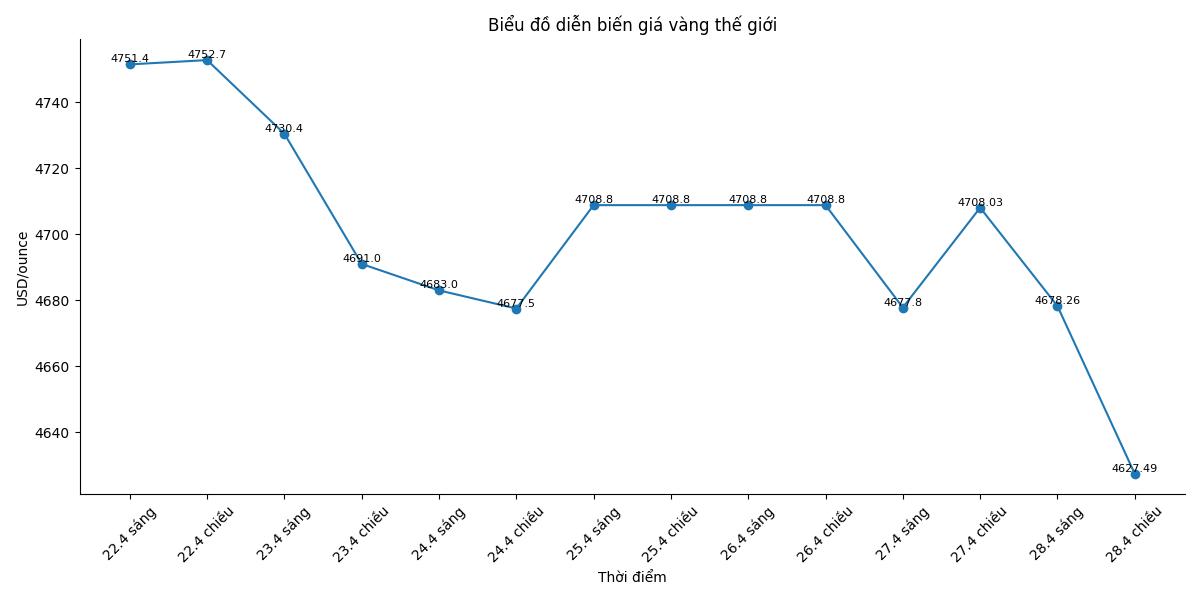 Diễn biến giá vàng thế giới những phiên giao dịch gần đây. Biểu đồ: Song Anh