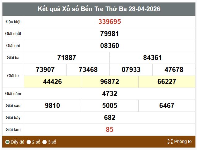 Kết quả xổ số Bến Tre. Ảnh: Thế Toàn