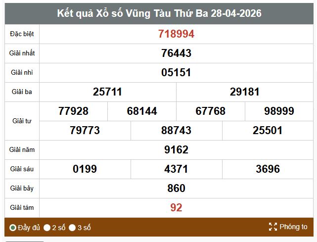 Kết quả xổ số Vũng Tàu. Ảnh: Thế Toàn