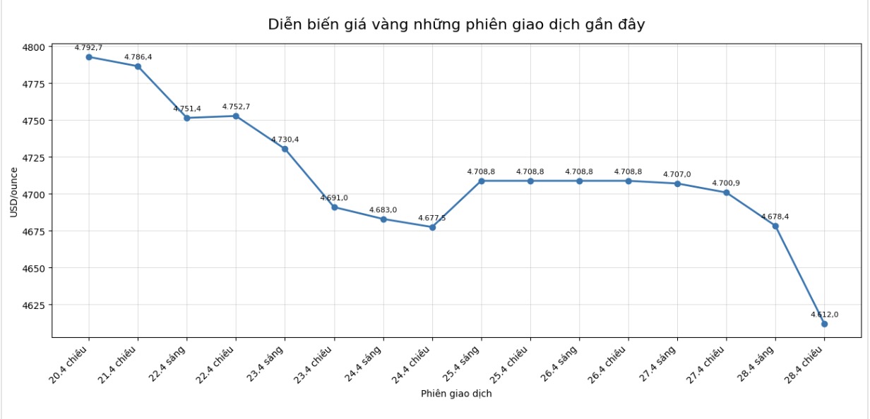 Diễn biến giá vàng thế giới những phiên giao dịch gần đây. Biểu đồ: Khương Duy  