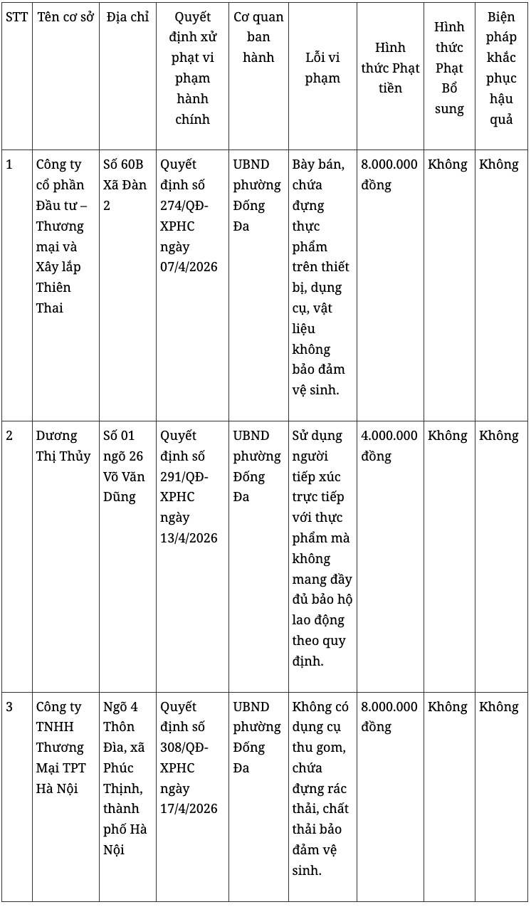 Danh sách các đơn vị vi phạm an toàn thực phẩm trên địa bàn phường Đống Đa, Hà Nội. Ảnh: Anh Tuấn