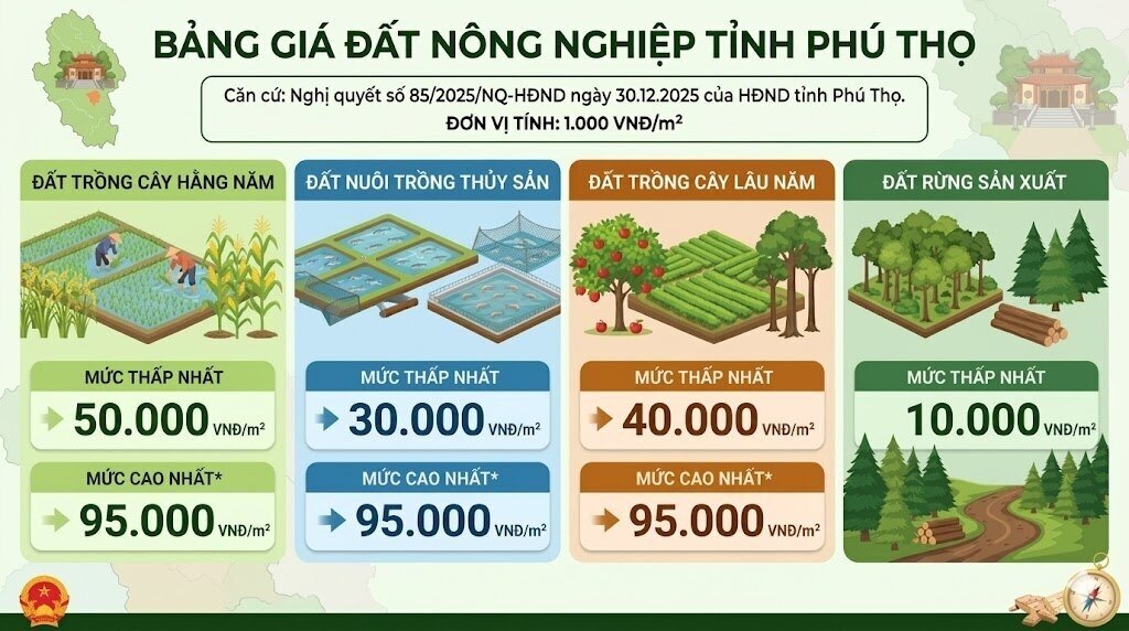 Phú Thọ ban hành bảng giá đất nông nghiệp mới. Đồ họa: Khánh Linh