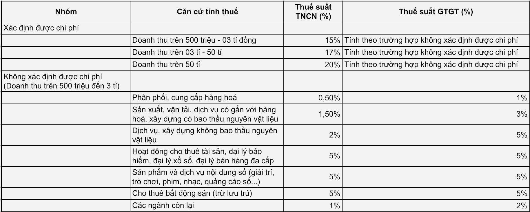 Tra cứu nhanh thuế suất hộ kinh doanh theo Thông tư 18/2026/TT-BTC.