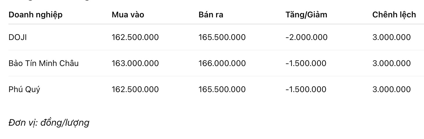 Giá vàng nhẫn trơn tại một số đơn vị kinh doanh. Đơn vị: đồng/lượng. Bảng: Khương Duy