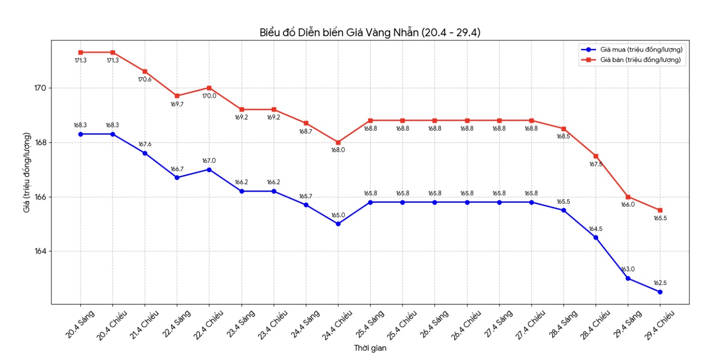 Diễn biến giá vàng nhẫn những phiên giao dịch gần đây. Biểu đồ: Khương Duy