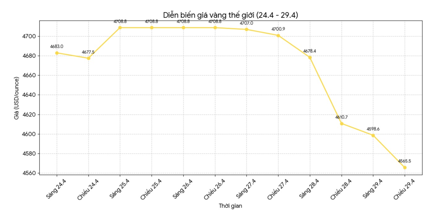 Diễn biến giá vàng thế giới những phiên giao dịch gần đây. Biểu đồ: Khương Duy