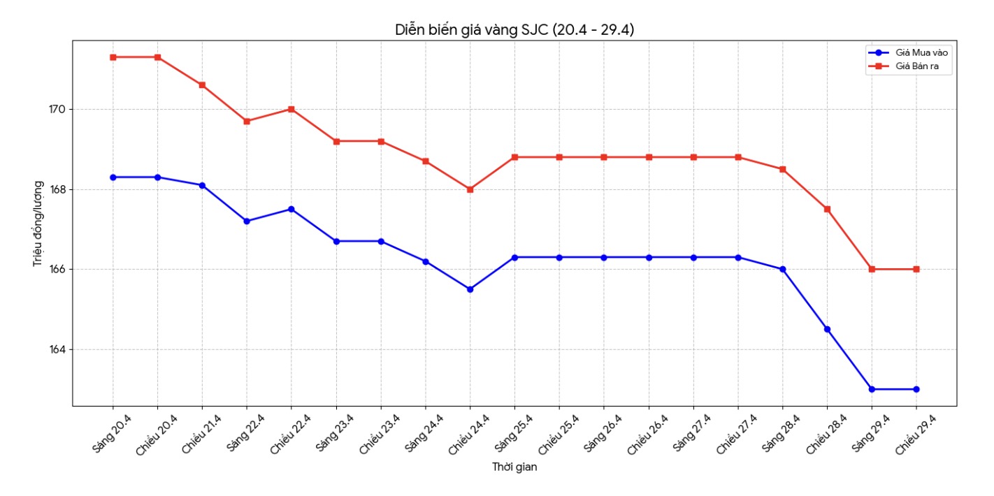 Diễn biến giá vàng SJC những phiên giao dịch gần đây. Biểu đồ: Khương Duy
