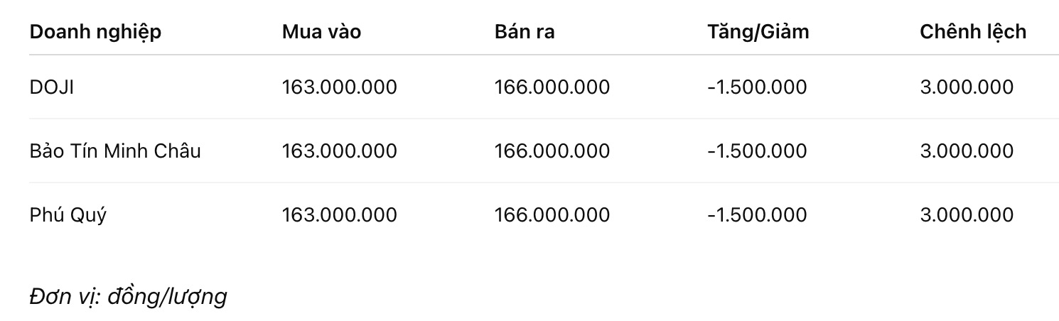 Giá vàng miếng SJC tại một số đơn vị kinh doanh. Đơn vị: đồng/lượng. Bảng: Khương Duy