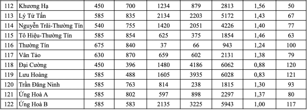 Tỉ lệ chọi lớp 10 vào từng trường THPT công lập không chuyên tại Hà Nội năm nay. Ảnh: Sở GDĐT Hà Nội